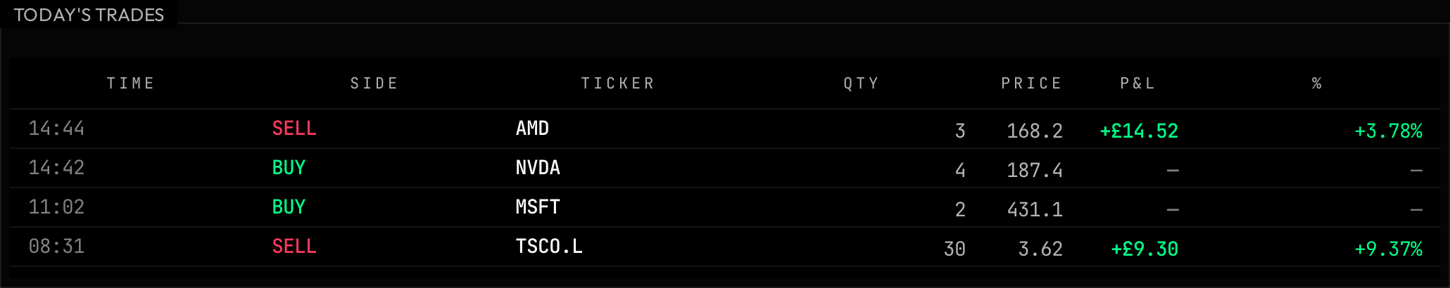 Today's trades panel listing the day's fills: two closed winners on AMD and TSCO.L with their realised profit, and the buys that opened NVDA and MSFT.